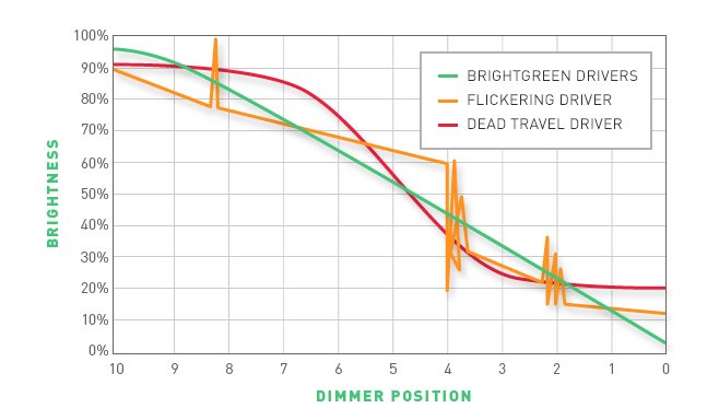Dimming curve graph outlining ghosting and dead travel