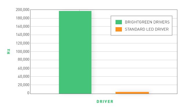 Flicker rate graph in hertz