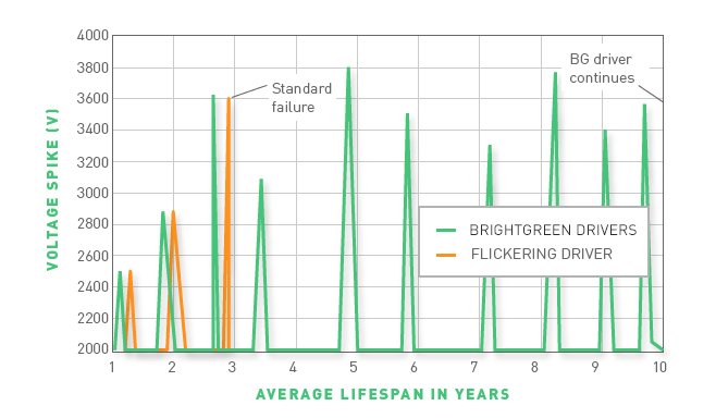 LED driver voltage protection